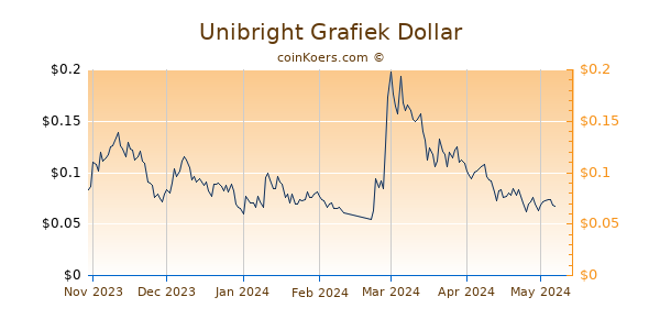 Unibright Grafiek 6 Maanden