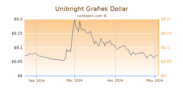 Unibright Chart 3 Monate