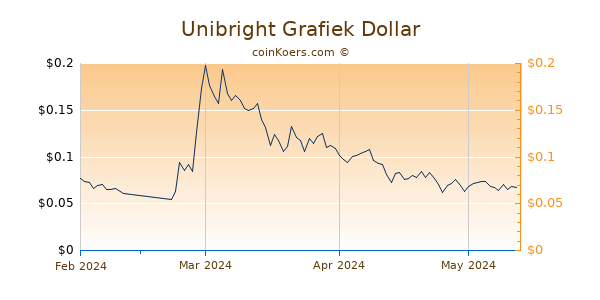 Unibright Chart 3 Monate