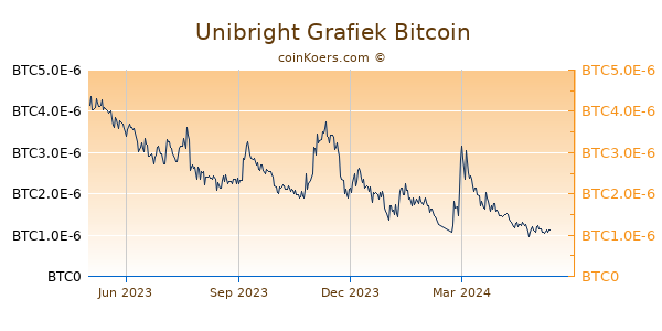 Unibright Grafiek 1 Jaar