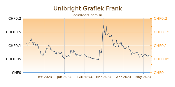 Unibright Grafiek 6 Maanden