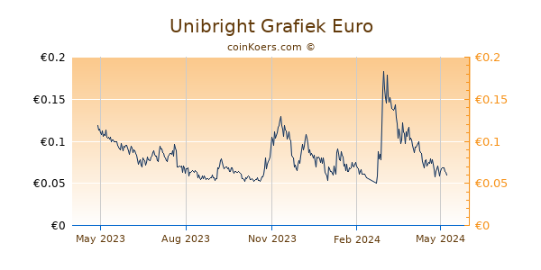 Unibright Grafiek 1 Jaar