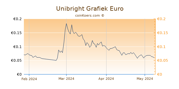 Unibright Grafiek 3 Maanden