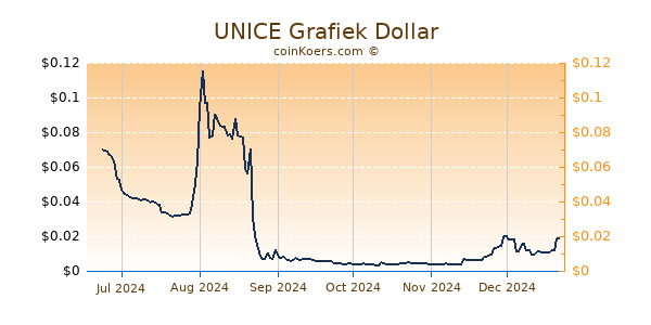 UNICE Grafiek 6 Maanden