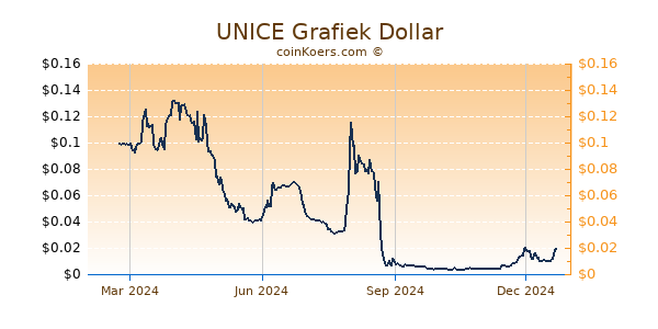 UNICE Grafiek 1 Jaar