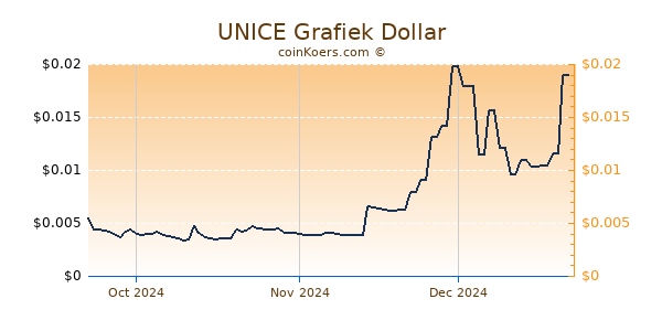 UNICE Chart 3 Monate