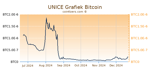 UNICE Grafiek 6 Maanden