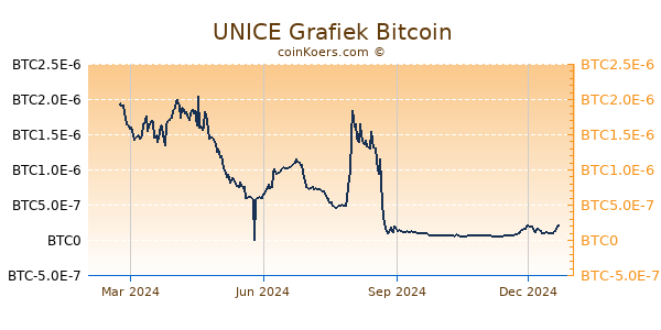 UNICE Grafiek 1 Jaar