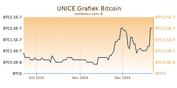 UNICE Grafiek 3 Maanden