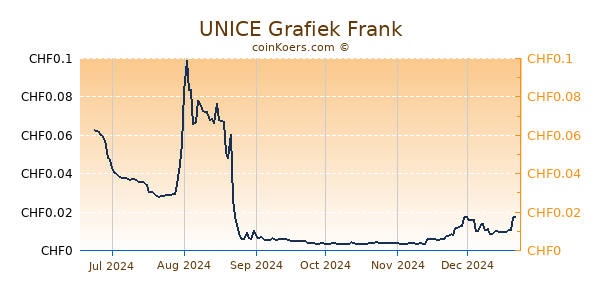 UNICE Grafiek 6 Maanden