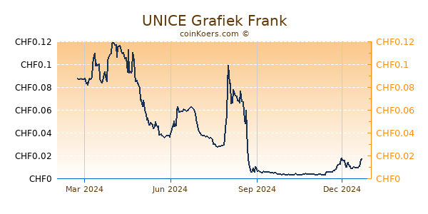 UNICE Grafiek 1 Jaar