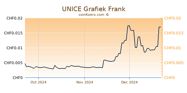 UNICE Grafiek 3 Maanden