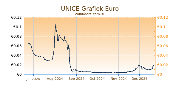 UNICE Grafiek 6 Maanden