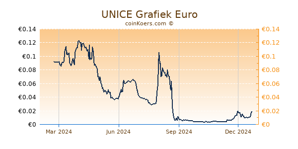 UNICE Grafiek 1 Jaar