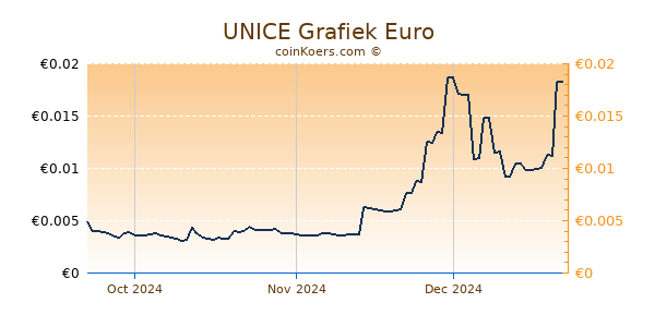 UNICE Grafiek 3 Maanden