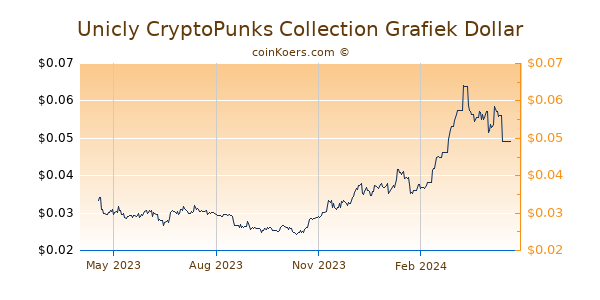 Unicly CryptoPunks Collection Grafiek 1 Jaar