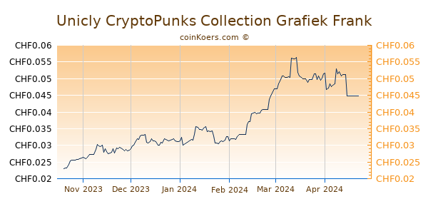 Unicly CryptoPunks Collection Grafiek 6 Maanden
