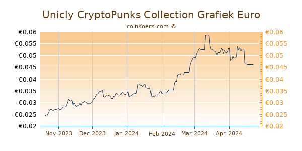 Unicly CryptoPunks Collection Grafiek 6 Maanden