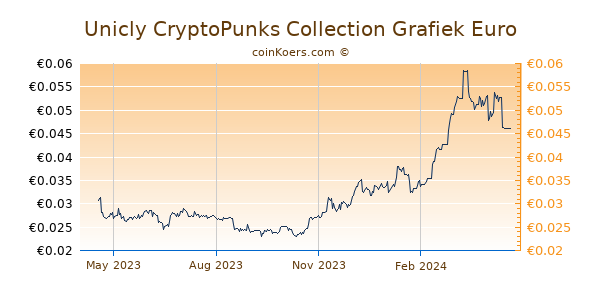 Unicly CryptoPunks Collection Grafiek 1 Jaar