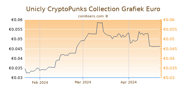 Unicly CryptoPunks Collection Grafiek 3 Maanden