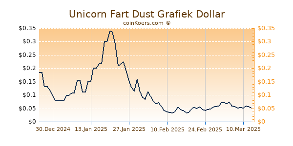 Unicorn Fart Dust Grafiek 1 Jaar