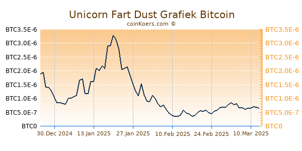 Unicorn Fart Dust Grafiek 1 Jaar