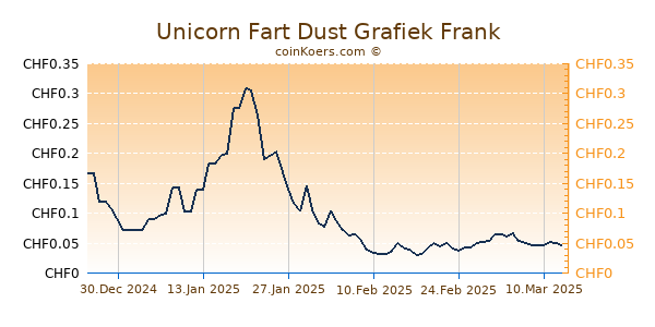 Unicorn Fart Dust Grafiek 1 Jaar