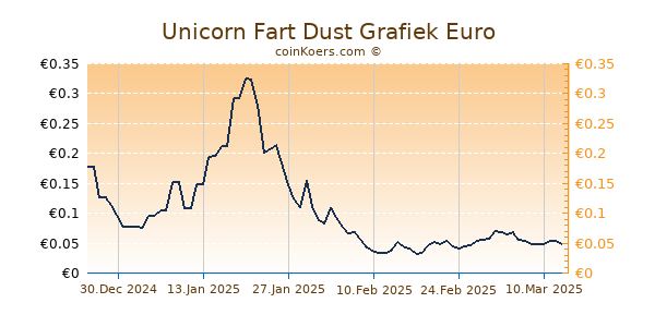 Unicorn Fart Dust Grafiek 1 Jaar