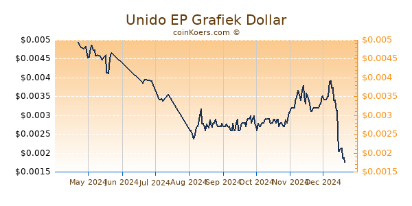 Unido EP Grafiek 6 Maanden