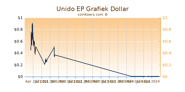 Unido EP Grafiek 1 Jaar