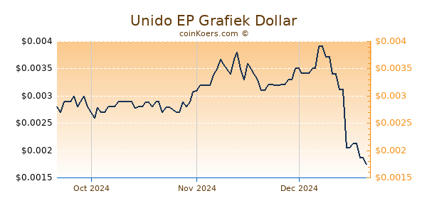 Unido EP Chart 3 Monate