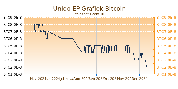 Unido EP Grafiek 6 Maanden