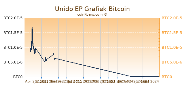 Unido EP Grafiek 1 Jaar