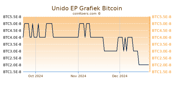 Unido EP Grafiek 3 Maanden