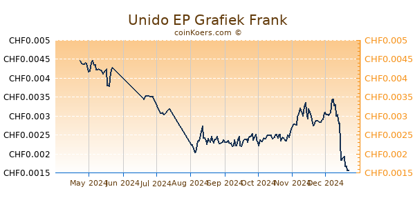 Unido EP Grafiek 6 Maanden