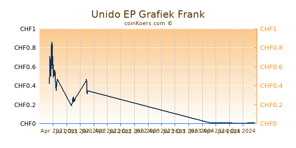 Unido EP Grafiek 1 Jaar