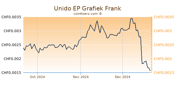 Unido EP Grafiek 3 Maanden