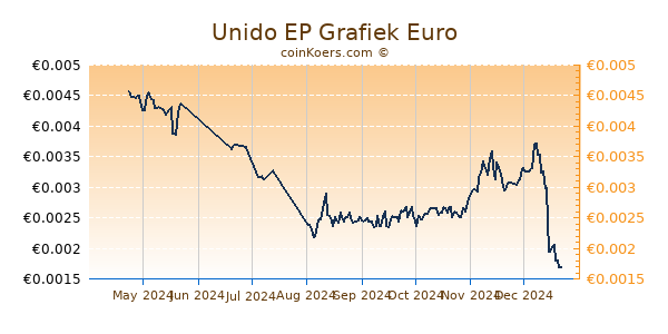 Unido EP Grafiek 6 Maanden