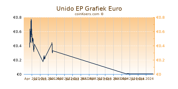 Unido EP Grafiek 1 Jaar