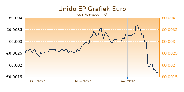 Unido EP Grafiek 3 Maanden