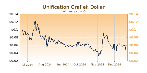 Unification Grafiek 6 Maanden