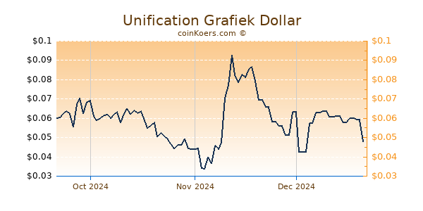 Unification Chart 3 Monate