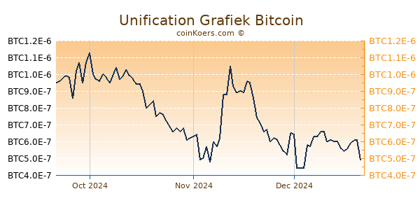 Unification Grafiek 3 Maanden