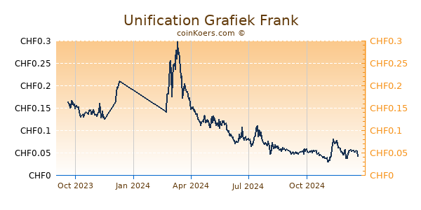 Unification Grafiek 1 Jaar