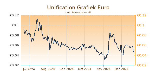 Unification Grafiek 6 Maanden
