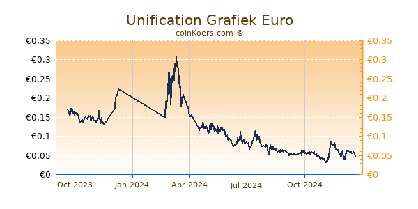 Unification Grafiek 1 Jaar