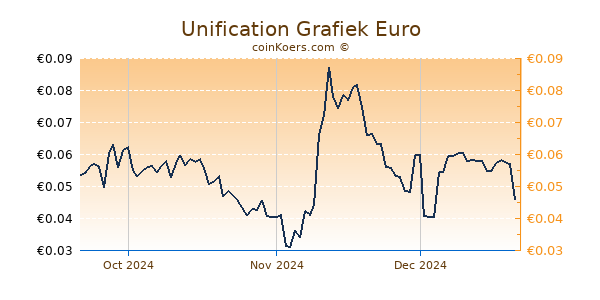 Unification Grafiek 3 Maanden
