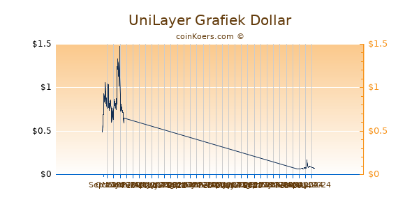 UniLayer Grafiek 6 Maanden