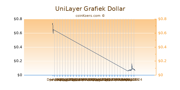 UniLayer Chart 3 Monate