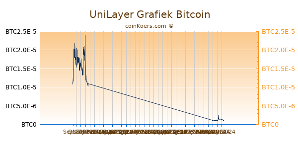UniLayer Grafiek 6 Maanden